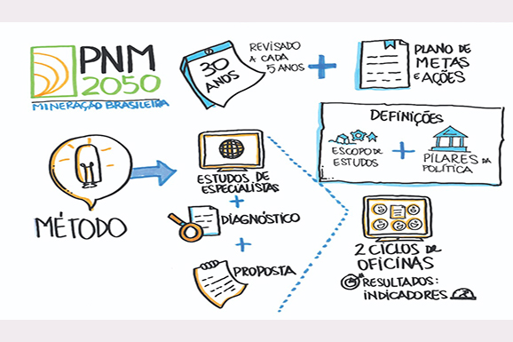 Enap apoiará a construção do Plano Nacional de Mineração 
