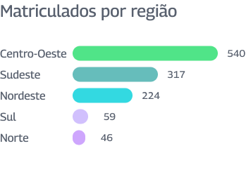 Região