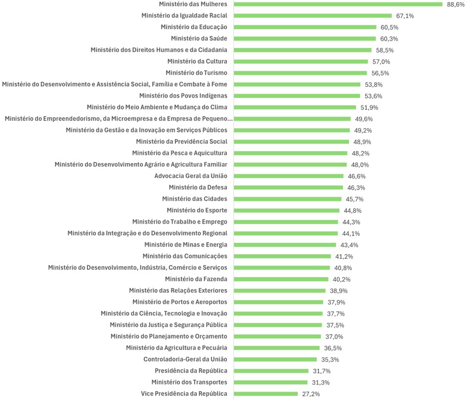 Figura 3 – Percentual de mulheres por ministério